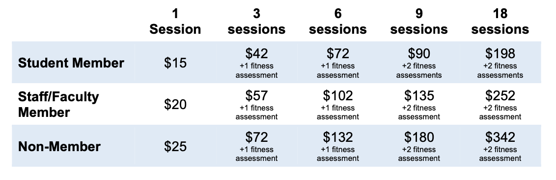 Student Member - 1 session cost - $15, 3 sessions - $42 +1 fitness assessment, 6 sessions -  $72 +1 fitness assessment,  9 sessions - $90 +2 fitness assessments, 18 sessions - $198 +2 fitness assessments  Staff/Faculty Member - 1 session cost - $20, 3 sessions - $57 +1 fitness assessment, 6 sessions -  $102+1 fitness assessment, 9 sessions - $135 +2 fitness assessments, 18 sessions - $252 +2 fitness assessments  Non-Member - 1 session cost - $25, 3 sessions - $72 +1 fitness assessment, 6 sessions -  $132 +1 fitness assessment, 9 sessions - $180 +2 fitness assessments, 18 sessions - $342 +2 fitness assessments